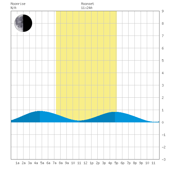 Great Wicomico River Light tide chart for Saturday, January 14, 2023