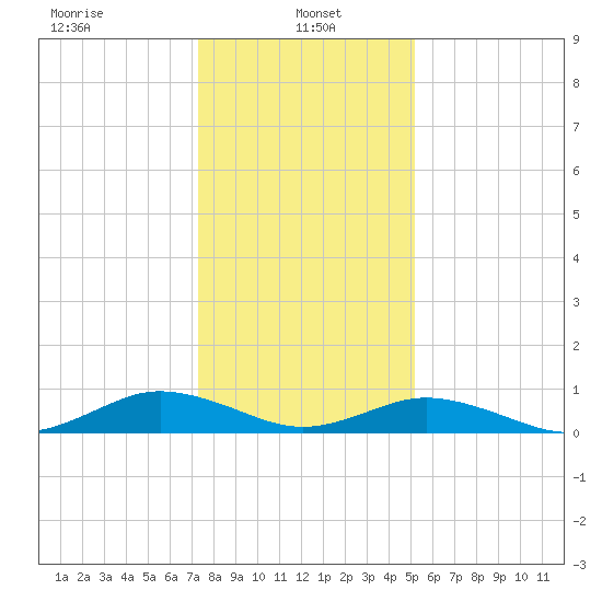 Great Wicomico River Light tide chart for Sunday, January 15, 2023