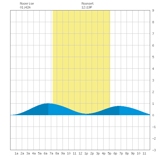 Great Wicomico River Light tide chart for Monday, January 16, 2023