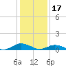 Great Wicomico River Light tide chart for Tuesday, January 17, 2023