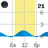 Great Wicomico River Light tide chart for Saturday, January 21, 2023