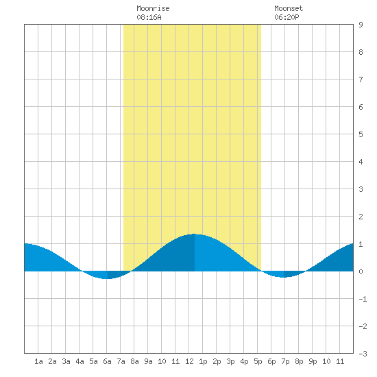 Great Wicomico River Light tide chart for Sunday, January 22, 2023