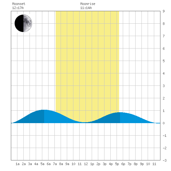 Great Wicomico River Light tide chart for Saturday, January 28, 2023