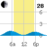 Great Wicomico River Light tide chart for Saturday, January 28, 2023