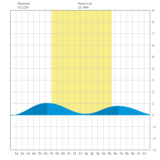 Great Wicomico River Light tide chart for Sunday, January 29, 2023