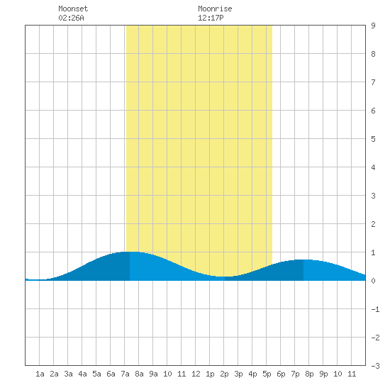 Great Wicomico River Light tide chart for Monday, January 30, 2023