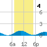 Great Wicomico River Light tide chart for Wednesday, January 4, 2023