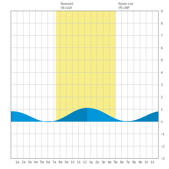 Great Wicomico River Light tide chart for Saturday, January 7, 2023