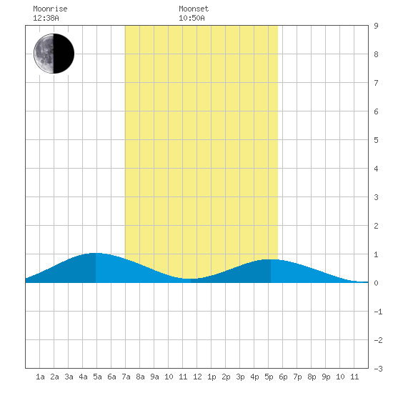 Great Wicomico River Light tide chart for Monday, February 13, 2023