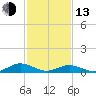 Great Wicomico River Light tide chart for Monday, February 13, 2023