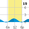 Great Wicomico River Light tide chart for Sunday, February 19, 2023