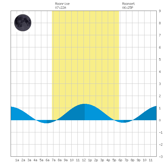 Great Wicomico River Light tide chart for Monday, February 20, 2023