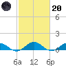 Great Wicomico River Light tide chart for Monday, February 20, 2023