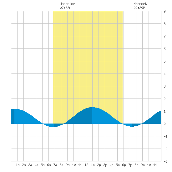 Great Wicomico River Light tide chart for Tuesday, February 21, 2023