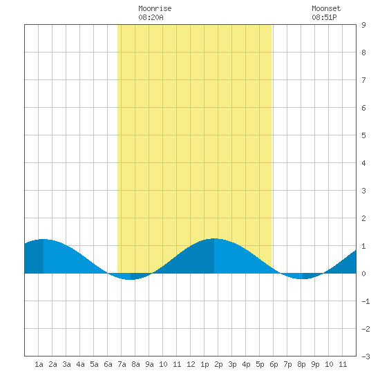 Great Wicomico River Light tide chart for Wednesday, February 22, 2023