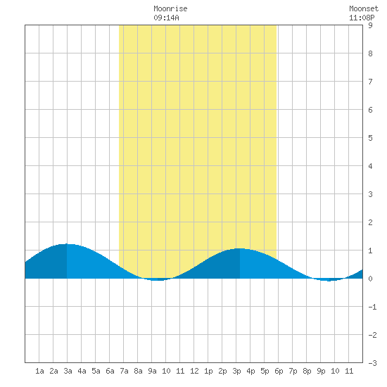 Great Wicomico River Light tide chart for Friday, February 24, 2023