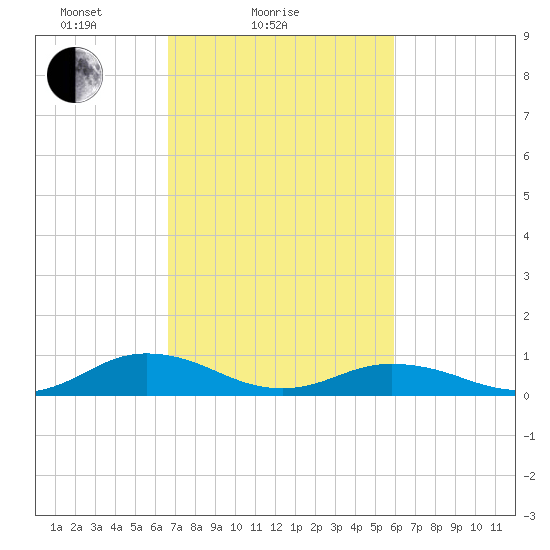 Great Wicomico River Light tide chart for Monday, February 27, 2023