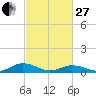 Great Wicomico River Light tide chart for Monday, February 27, 2023