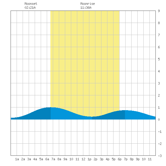 Great Wicomico River Light tide chart for Tuesday, February 28, 2023