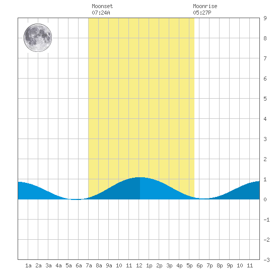 Great Wicomico River Light tide chart for Sunday, February 5, 2023