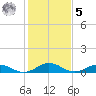 Great Wicomico River Light tide chart for Sunday, February 5, 2023