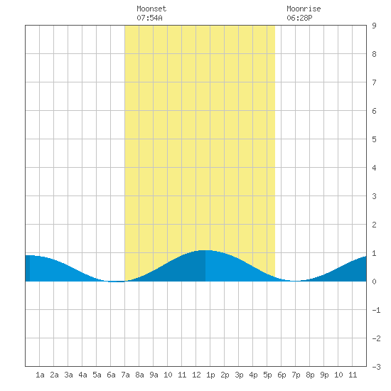 Great Wicomico River Light tide chart for Monday, February 6, 2023