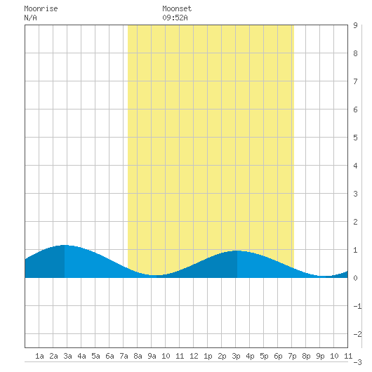 Great Wicomico River Light tide chart for Sunday, March 12, 2023