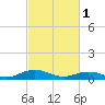 Great Wicomico River Light tide chart for Wednesday, March 1, 2023
