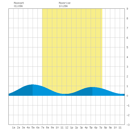 Great Wicomico River Light tide chart for Monday, March 27, 2023