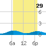 Great Wicomico River Light tide chart for Wednesday, March 29, 2023