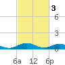 Great Wicomico River Light tide chart for Friday, March 3, 2023