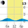 Great Wicomico River Light tide chart for Thursday, April 13, 2023