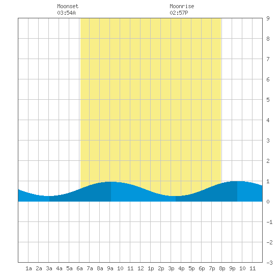 Great Wicomico River Light tide chart for Sunday, April 30, 2023