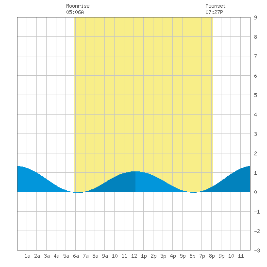 Great Wicomico River Light tide chart for Thursday, May 18, 2023