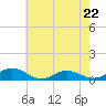 Great Wicomico River Light tide chart for Monday, May 22, 2023