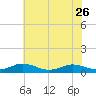 Great Wicomico River Light tide chart for Friday, May 26, 2023