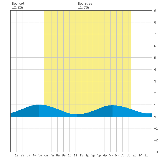 Great Wicomico River Light tide chart for Saturday, June 24, 2023