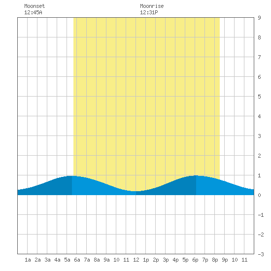 Great Wicomico River Light tide chart for Sunday, June 25, 2023