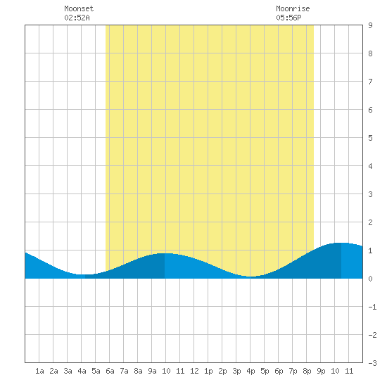 Great Wicomico River Light tide chart for Friday, June 30, 2023
