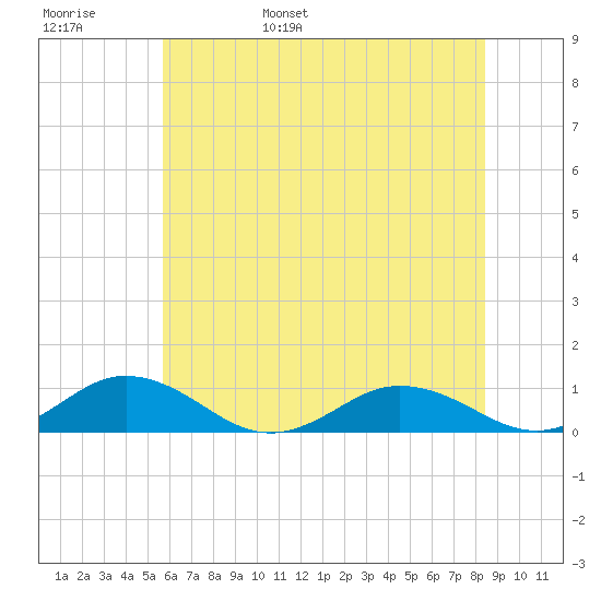 Great Wicomico River Light tide chart for Thursday, June 8, 2023