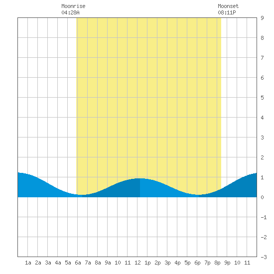 Great Wicomico River Light tide chart for Sunday, July 16, 2023
