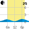 Great Wicomico River Light tide chart for Tuesday, July 25, 2023