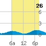 Great Wicomico River Light tide chart for Wednesday, July 26, 2023