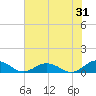 Great Wicomico River Light tide chart for Monday, July 31, 2023
