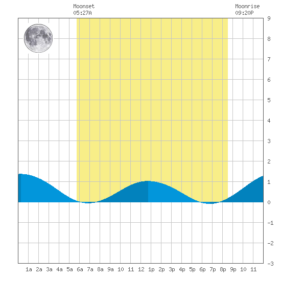 Great Wicomico River Light tide chart for Monday, July 3, 2023