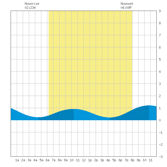 Great Wicomico River Light tide chart for Saturday, August 12, 2023