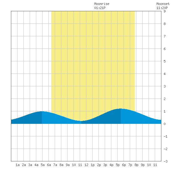 Great Wicomico River Light tide chart for Wednesday, August 23, 2023