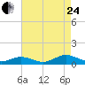 Great Wicomico River Light tide chart for Thursday, August 24, 2023