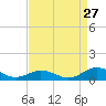 Great Wicomico River Light tide chart for Sunday, August 27, 2023