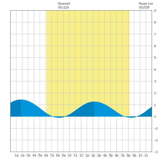 Great Wicomico River Light tide chart for Thursday, August 3, 2023